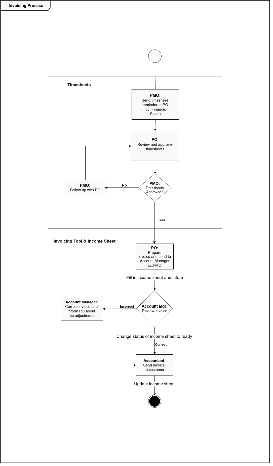 UML activity diagram for the invoice process